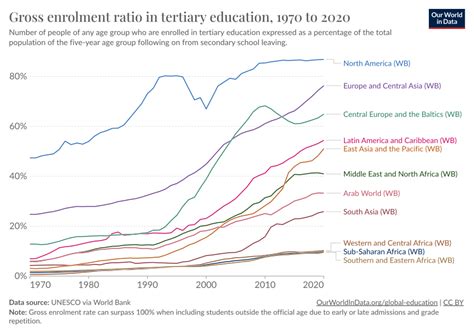 gross tertiary education enrollment